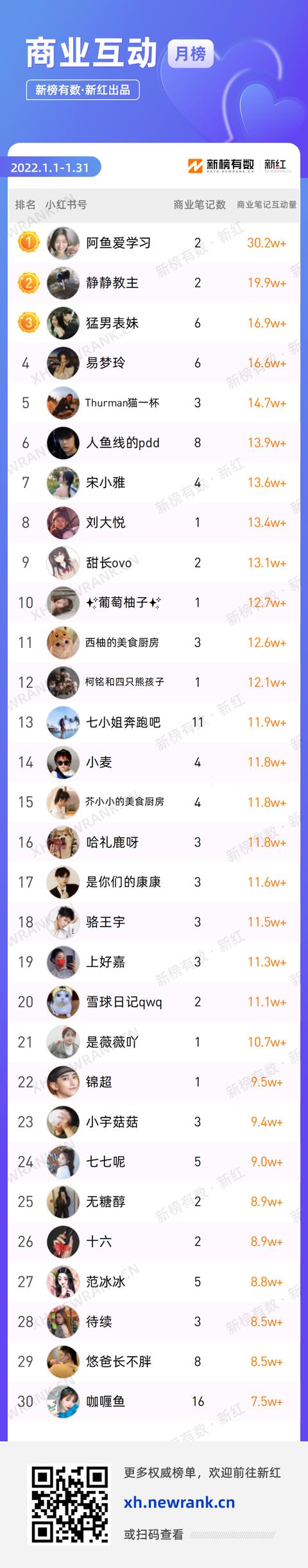 小紅書漲粉絲1元1000個(gè)粉絲平臺(tái)(小紅書粉絲一萬(wàn))