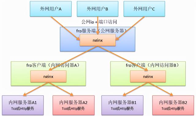 frp服務(wù)端（frp 代理服務(wù)器）