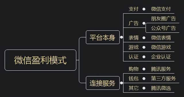 騰訊微信靠什么賺錢，騰訊微信靠什么賺錢的？