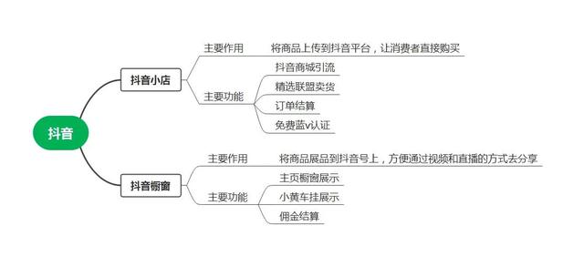 抖音櫥窗和抖音小店有什么區(qū)別呢，抖音櫥窗與抖音小店有什么區(qū)別