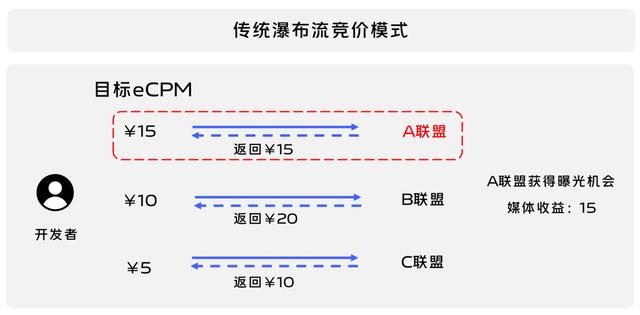 流量聯(lián)盟的騙局有哪些（流量聯(lián)盟的騙局揭秘）