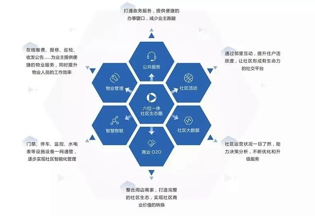 智慧社區(qū)一體化管理平臺(tái)怎么提交（智慧社區(qū)一體化管理平臺(tái)模塊介紹）