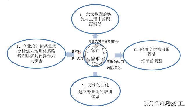 培訓(xùn)體系的搭建（如何搭建培訓(xùn)體系問題怎么描述）