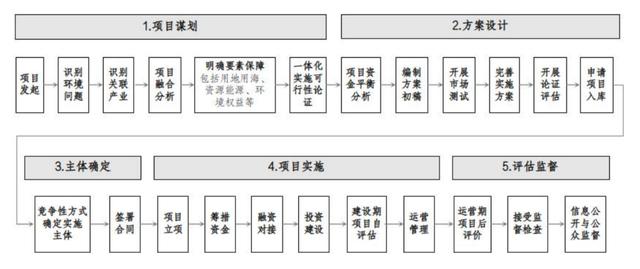 eod項(xiàng)目是什么意思，EOD項(xiàng)目意義？