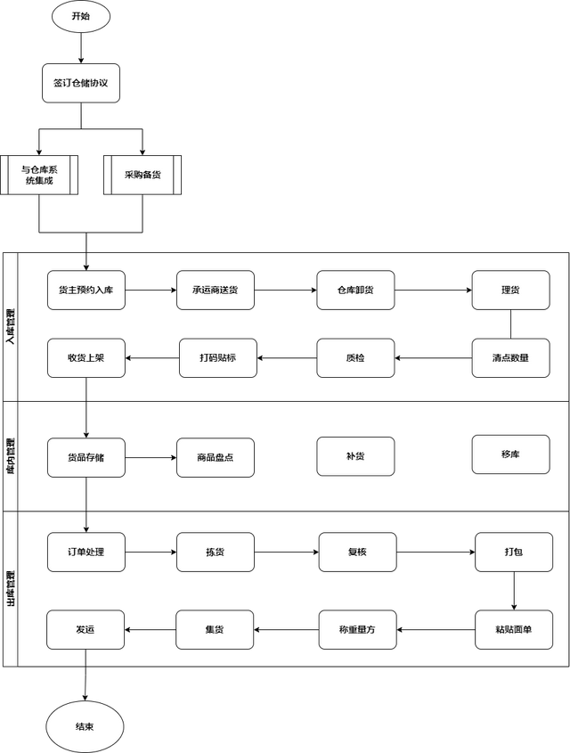 電商貨品倉(cāng)庫(kù)，電商貨品倉(cāng)庫(kù)圖片？