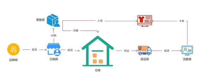 電商貨品倉(cāng)庫(kù)，電商貨品倉(cāng)庫(kù)圖片？