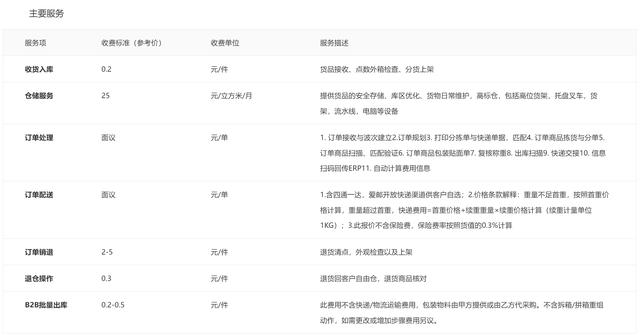 電商貨品倉(cāng)庫(kù)，電商貨品倉(cāng)庫(kù)圖片？